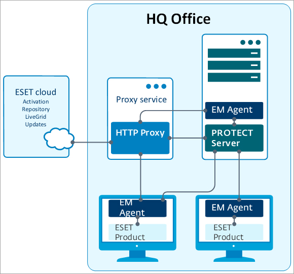 ESET-Apache-HTTP-Proxy