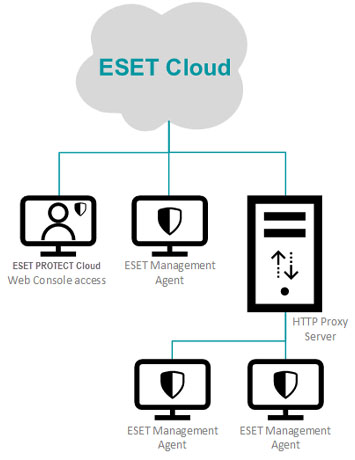 ESET-Protect-Cloud