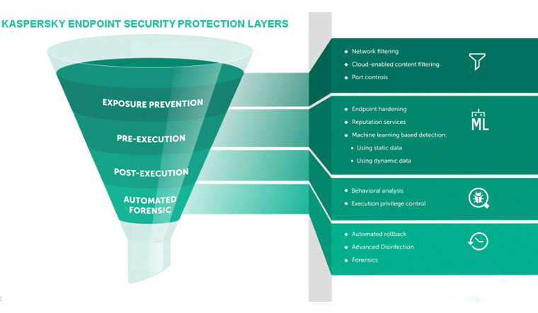 Kaspersky-Endpoint-Sercurity-Protection-Layers
