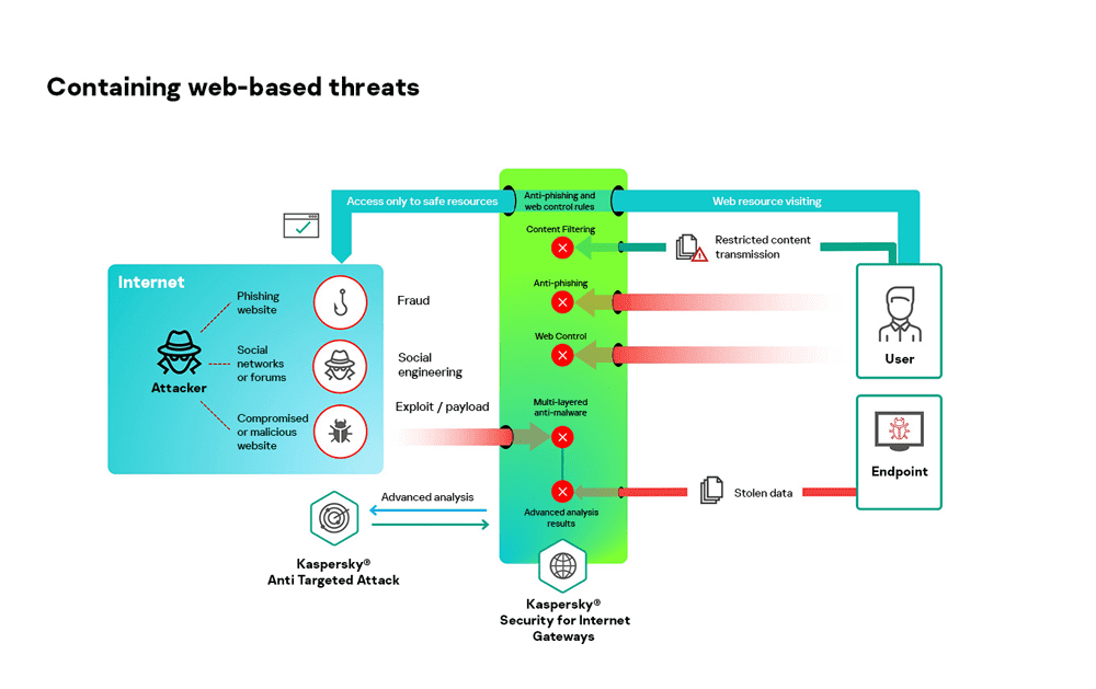 Kaspersky-Security-for-Internet-Gateway-threat