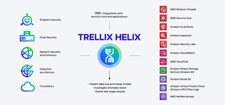 Trellix-Helix-ingests-data-from-multiple-AWS-services