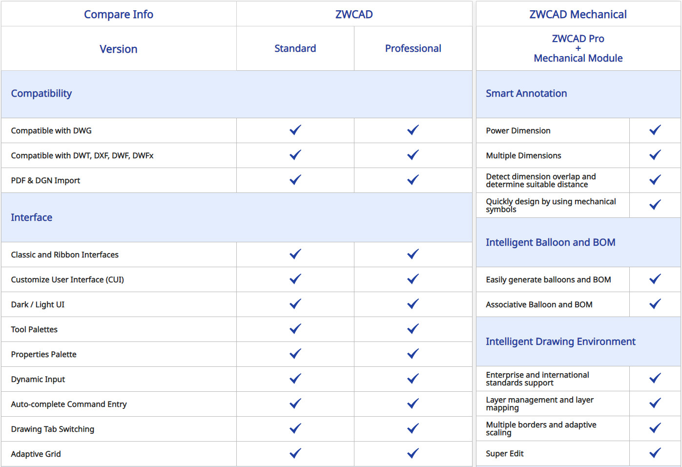 So sánh các phiên bản của ZWCAD