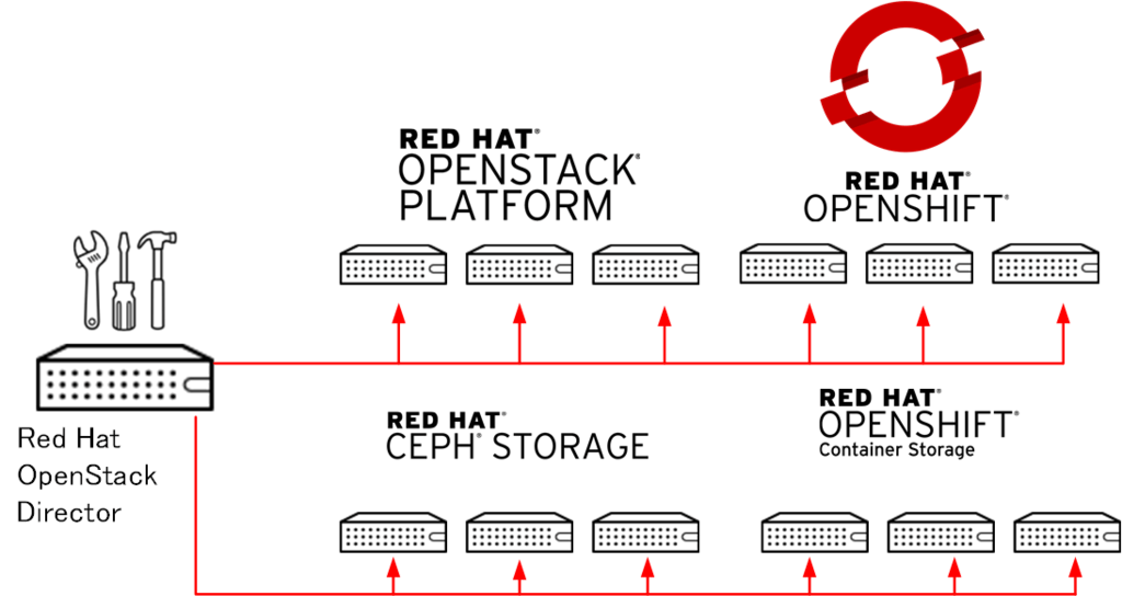 Khac-biet-giua-Red-Hat-OpenShift-va-Red-Hat-OpenStack-Platform