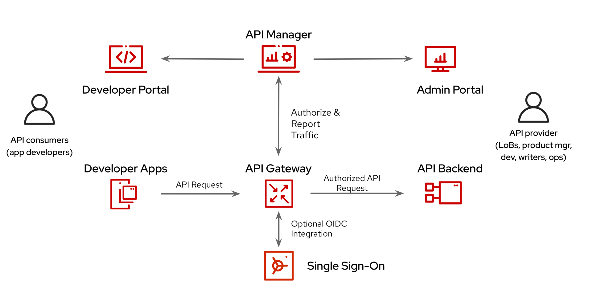 OpenShift-API-Management