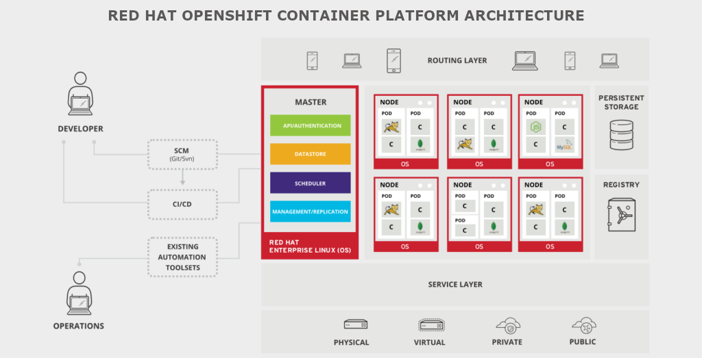 OpenShift-Container-Platform