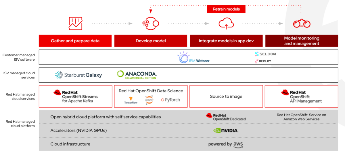 OpenShift-Data-Science