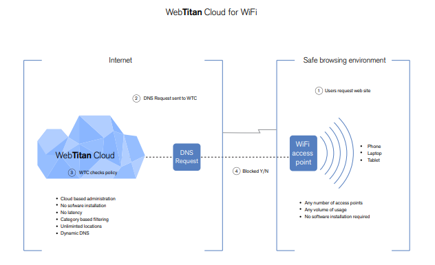 webtitan-cloud-for-wifi
